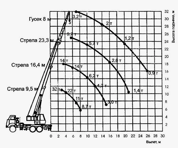 Зависимость грузоподъемности от вылета стрелы